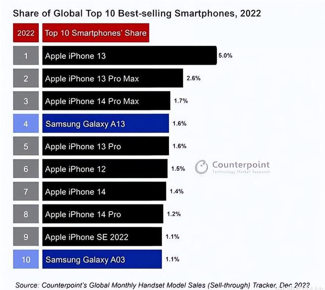 九真镇苹果维修分享:为什么iPhone14的销量不如iPhone13? 