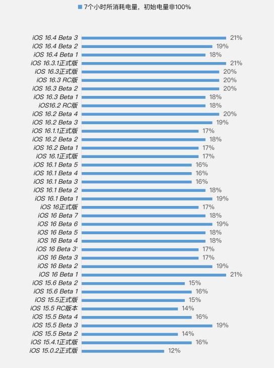 九真镇苹果手机维修分享iOS 16.4 Beta 3续航跑分等测试结果汇总 