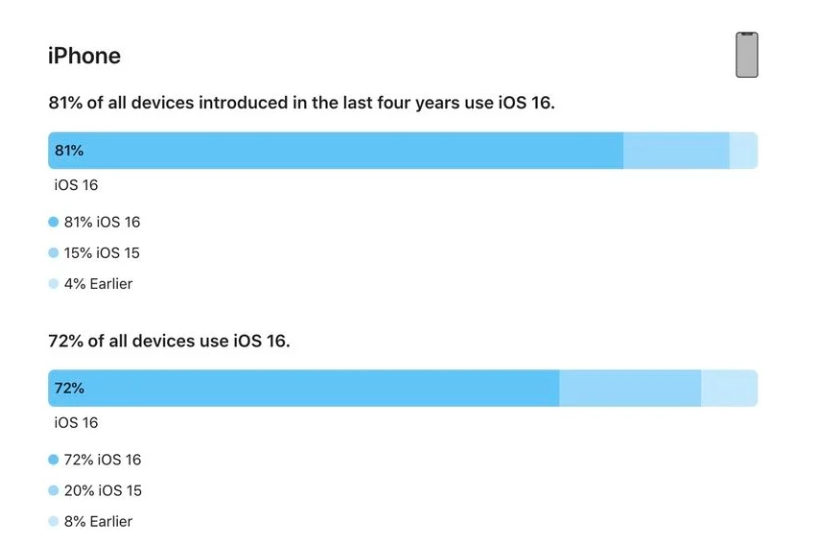 九真镇苹果手机维修分享iOS 16 / iPadOS 16 安装率 