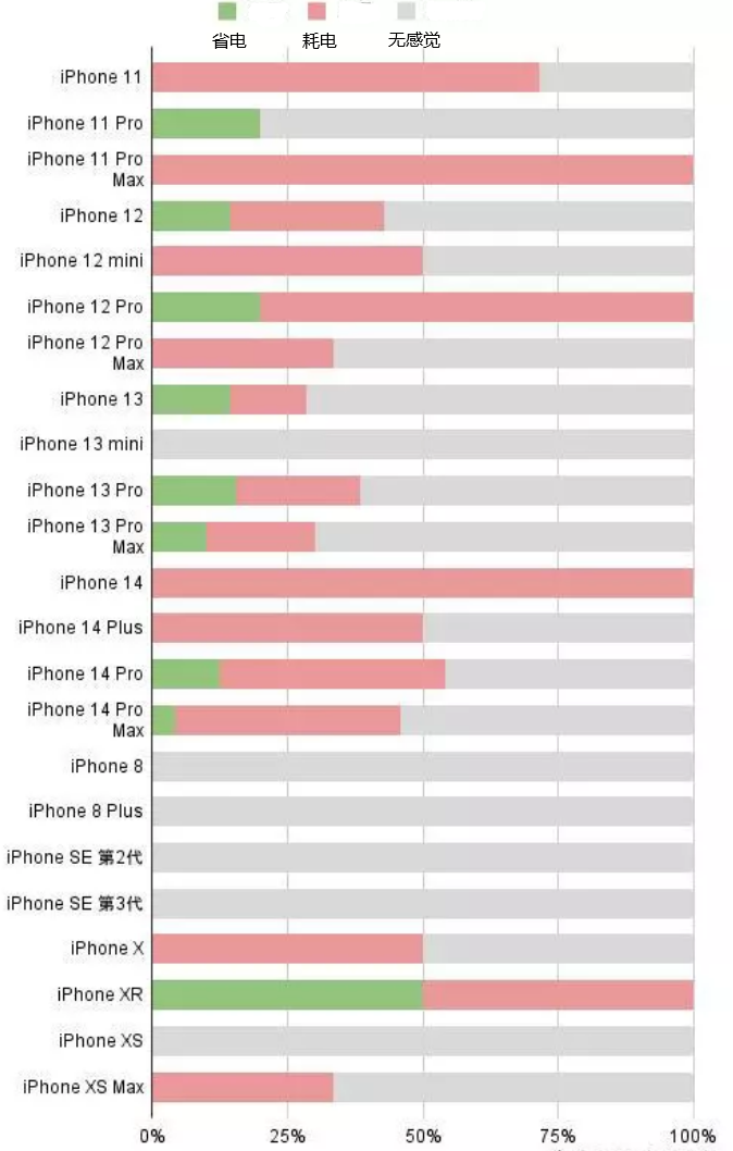 九真镇苹果手机维修分享iOS16.2太耗电怎么办？iOS16.2续航不好可以降级吗？ 