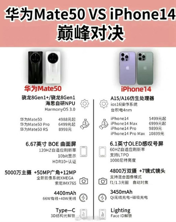 九真镇苹果14维修分享iPhone14和华为mate50，应该怎么选 
