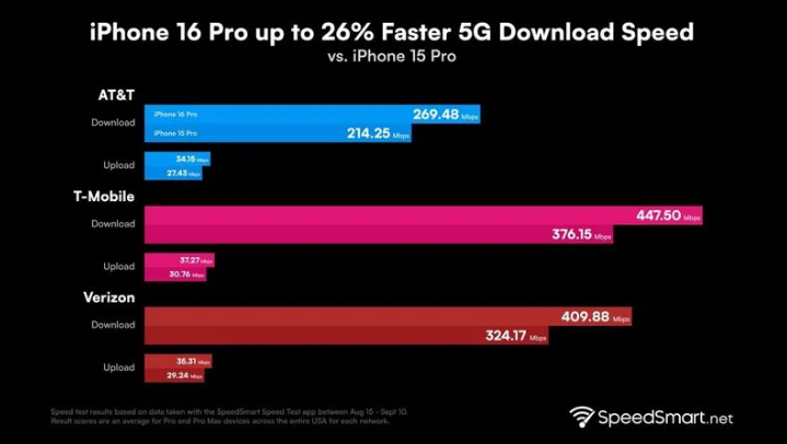 九真镇苹果手机维修分享iPhone 16 Pro 系列的 5G 速度 