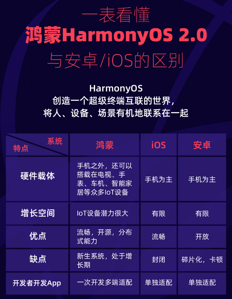 九真镇苹果手机维修分享华为鸿蒙 OS 与安卓以及 iOS 都有什么区别 