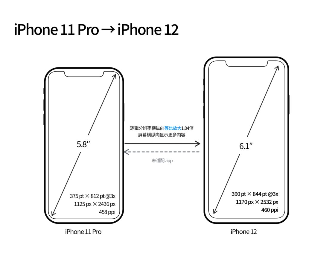 九真镇苹果手机维修分享iPhone 12 mini 和 iPhone 12 Pro 的尺寸变化会改变显示内容吗 